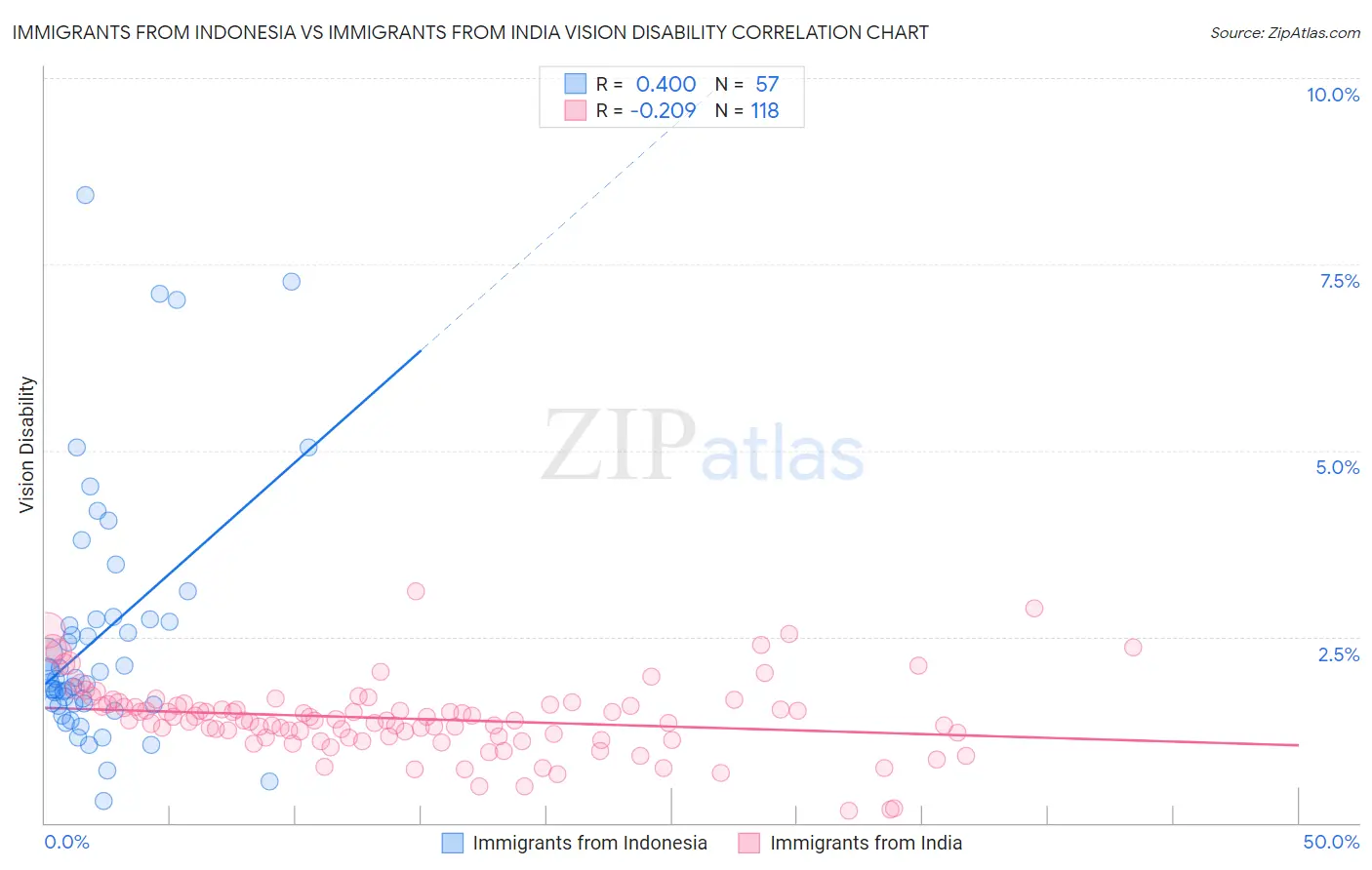 Immigrants from Indonesia vs Immigrants from India Vision Disability