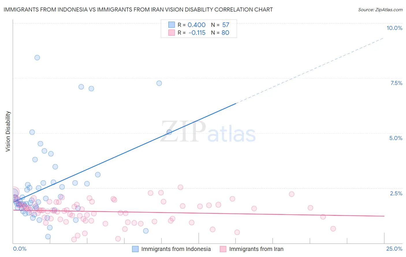 Immigrants from Indonesia vs Immigrants from Iran Vision Disability