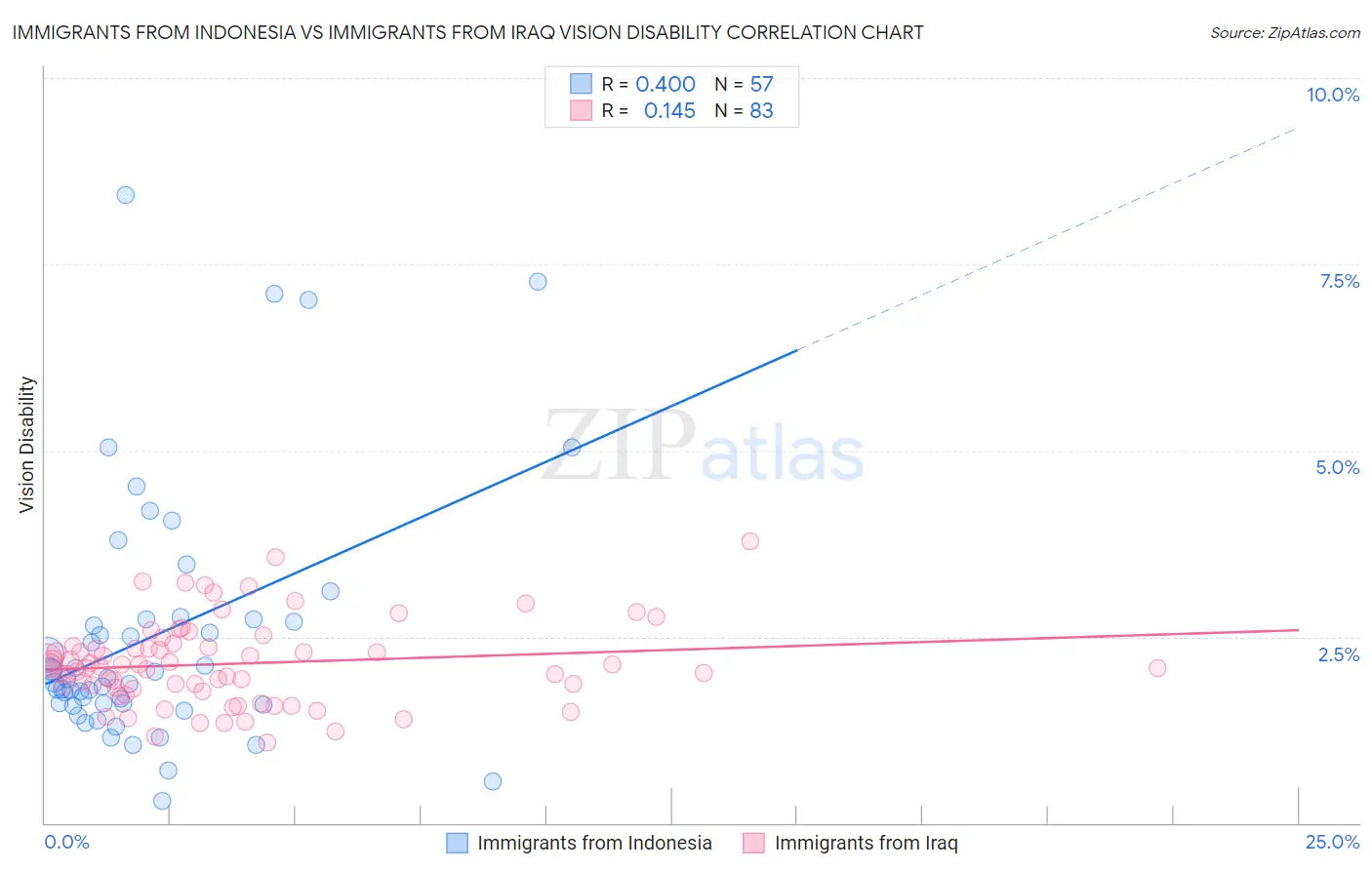 Immigrants from Indonesia vs Immigrants from Iraq Vision Disability