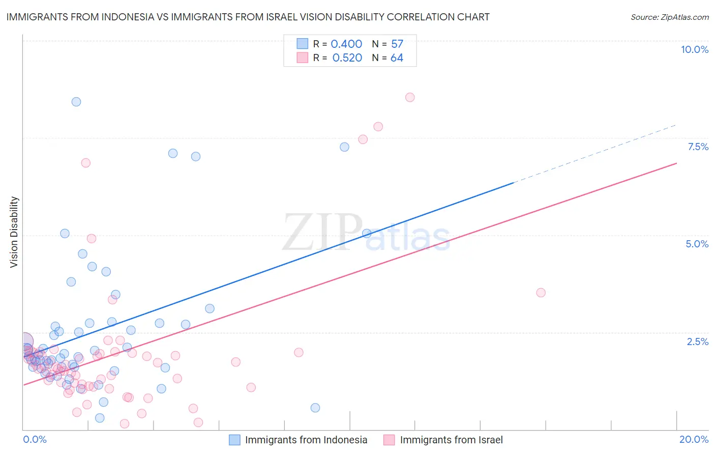 Immigrants from Indonesia vs Immigrants from Israel Vision Disability