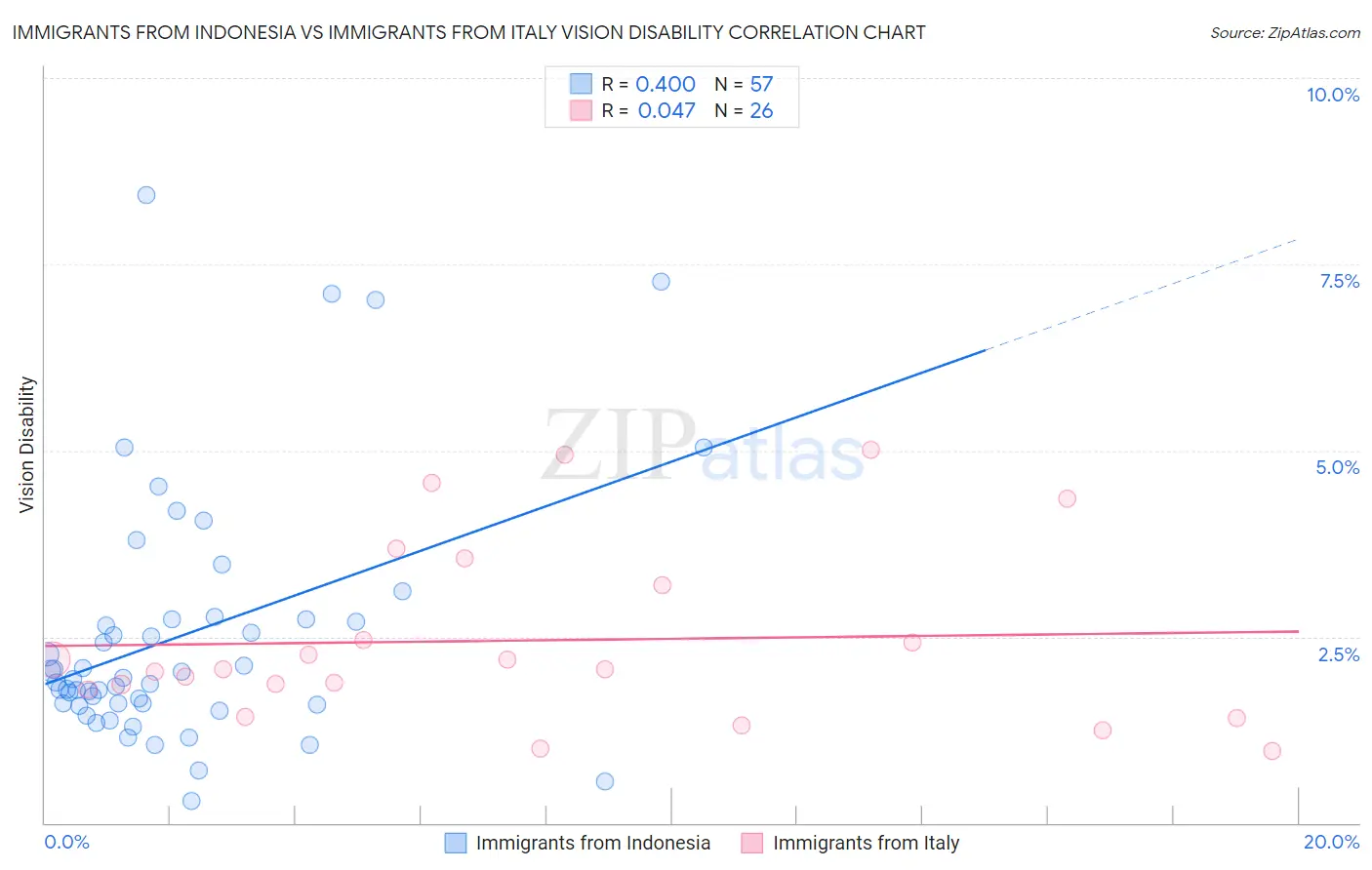 Immigrants from Indonesia vs Immigrants from Italy Vision Disability