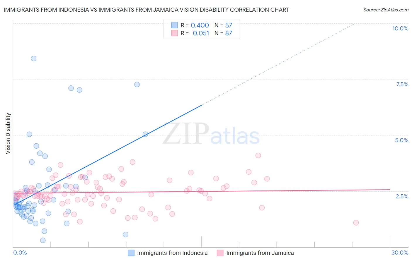 Immigrants from Indonesia vs Immigrants from Jamaica Vision Disability