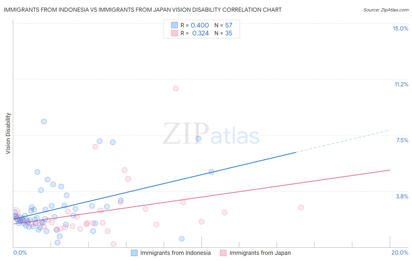 Immigrants from Indonesia vs Immigrants from Japan Vision Disability