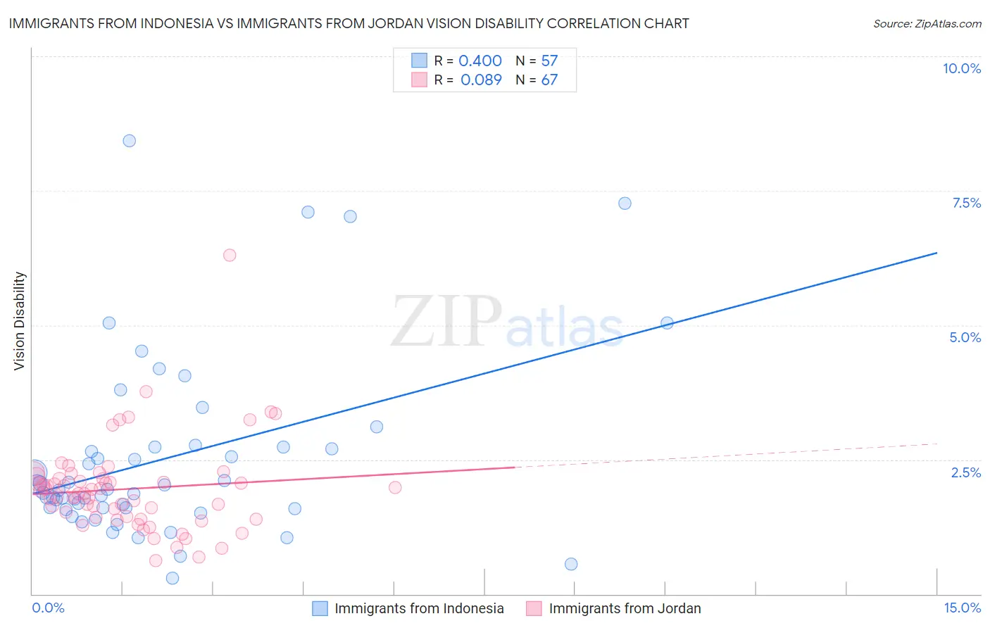 Immigrants from Indonesia vs Immigrants from Jordan Vision Disability