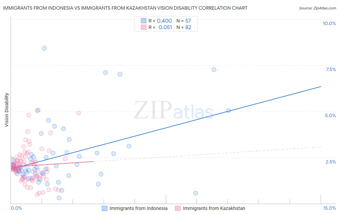 Immigrants from Indonesia vs Immigrants from Kazakhstan Vision Disability