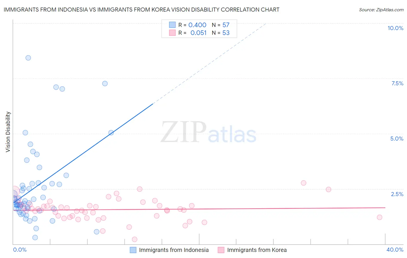 Immigrants from Indonesia vs Immigrants from Korea Vision Disability