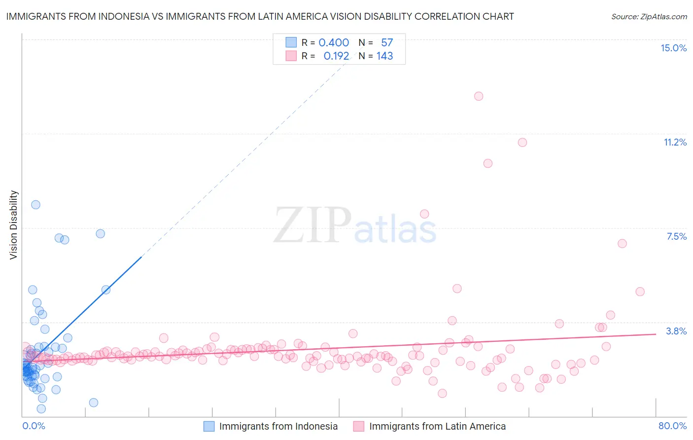 Immigrants from Indonesia vs Immigrants from Latin America Vision Disability