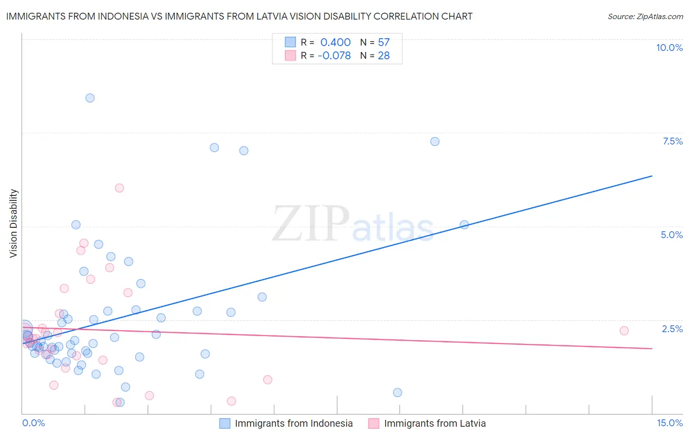 Immigrants from Indonesia vs Immigrants from Latvia Vision Disability