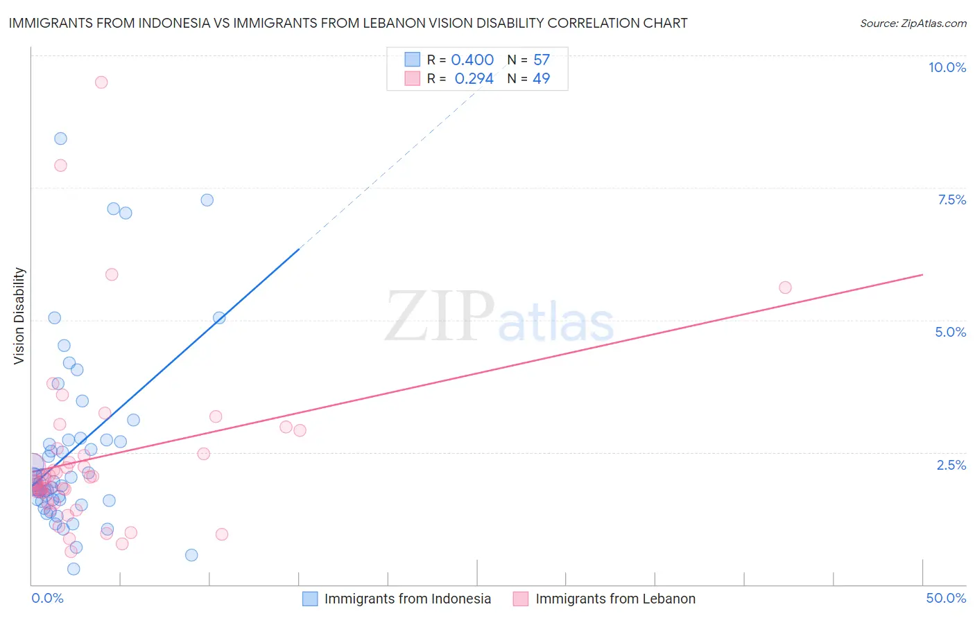 Immigrants from Indonesia vs Immigrants from Lebanon Vision Disability