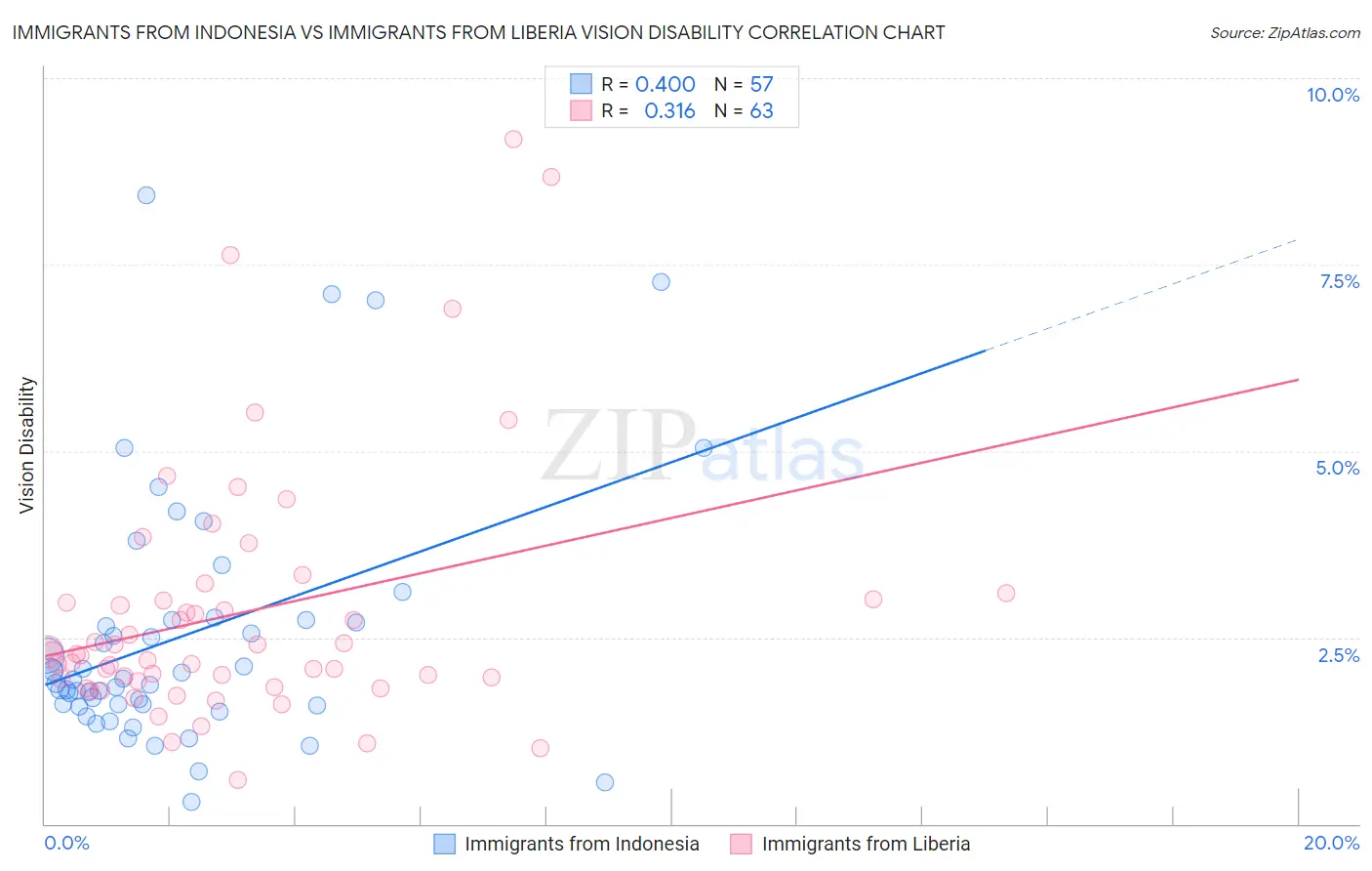 Immigrants from Indonesia vs Immigrants from Liberia Vision Disability