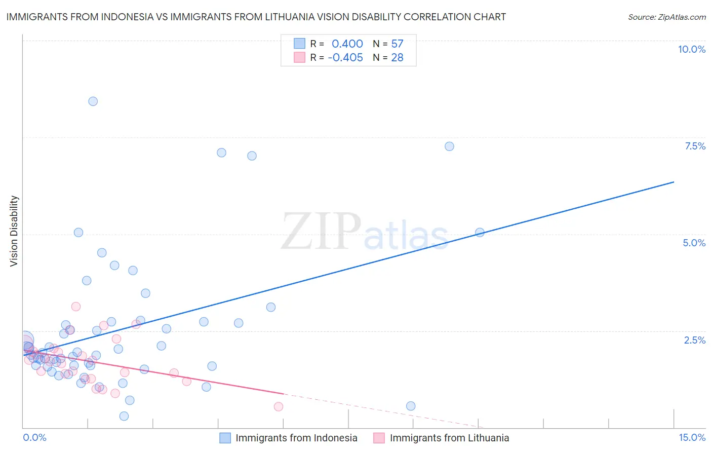 Immigrants from Indonesia vs Immigrants from Lithuania Vision Disability