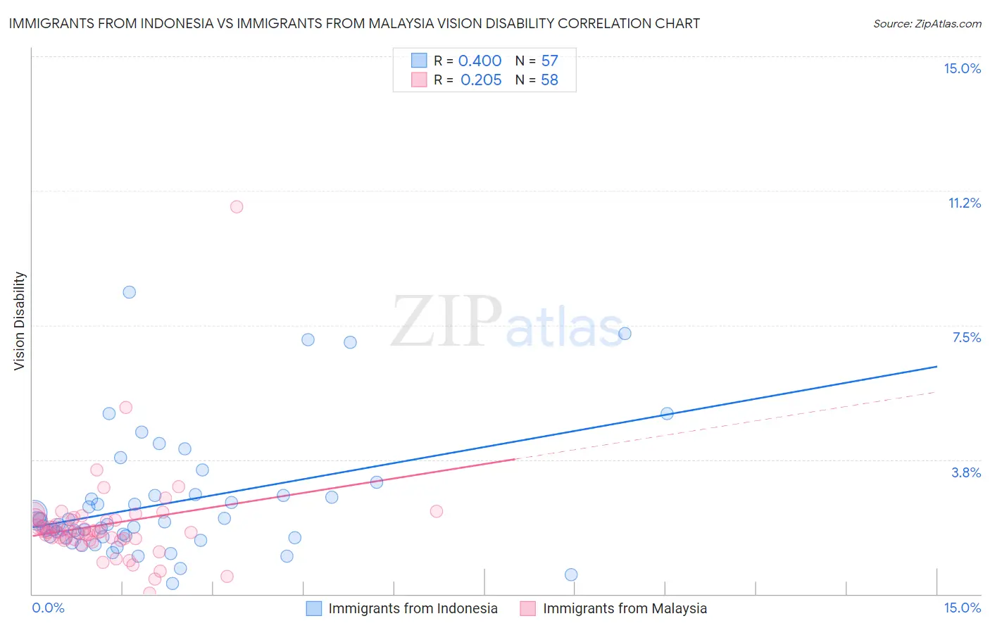 Immigrants from Indonesia vs Immigrants from Malaysia Vision Disability