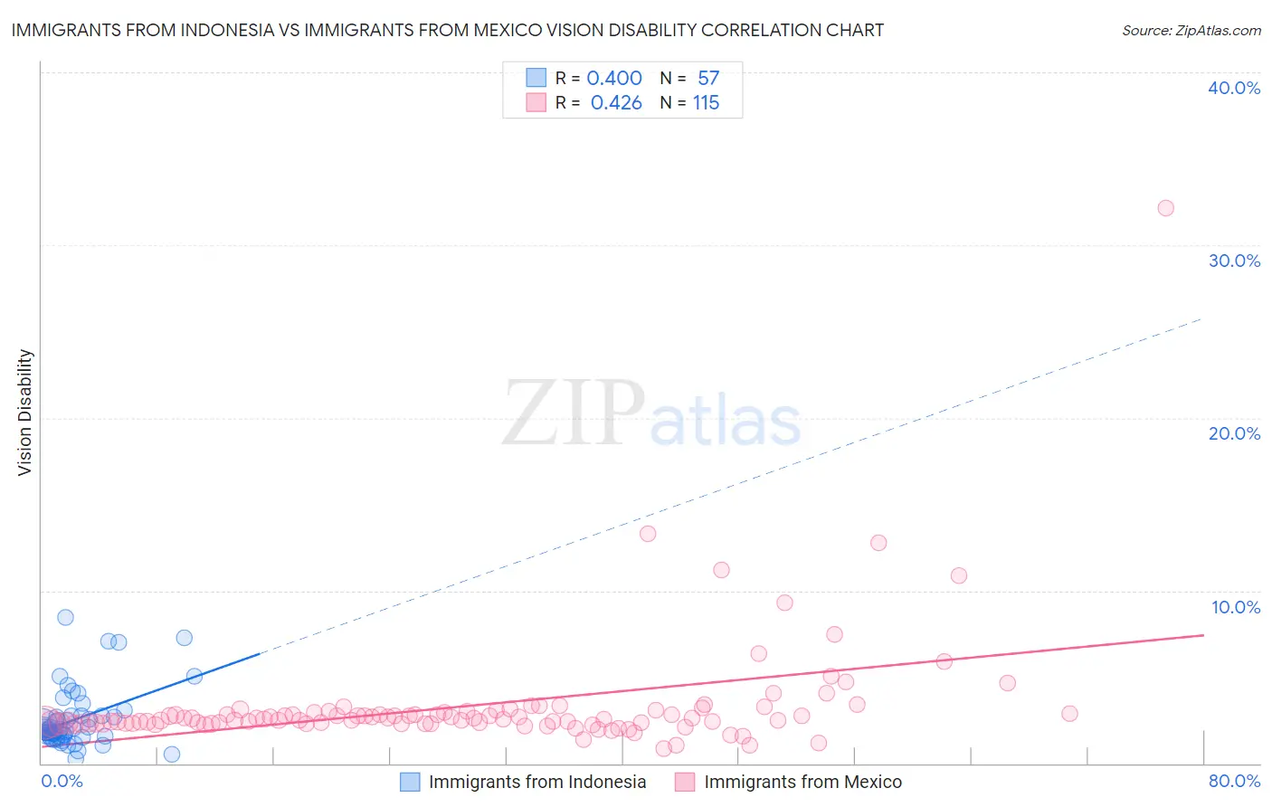 Immigrants from Indonesia vs Immigrants from Mexico Vision Disability
