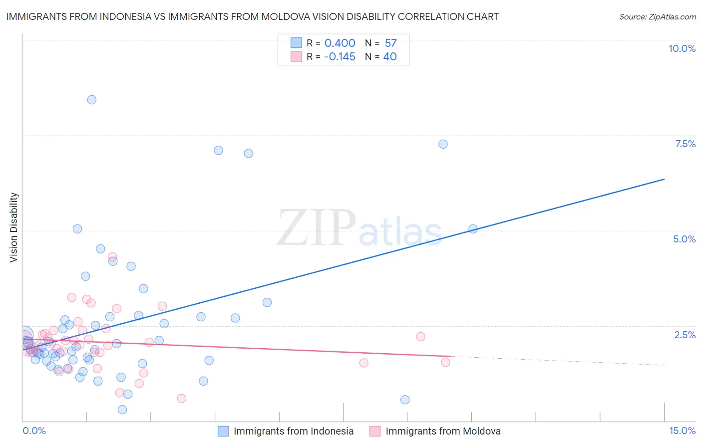 Immigrants from Indonesia vs Immigrants from Moldova Vision Disability