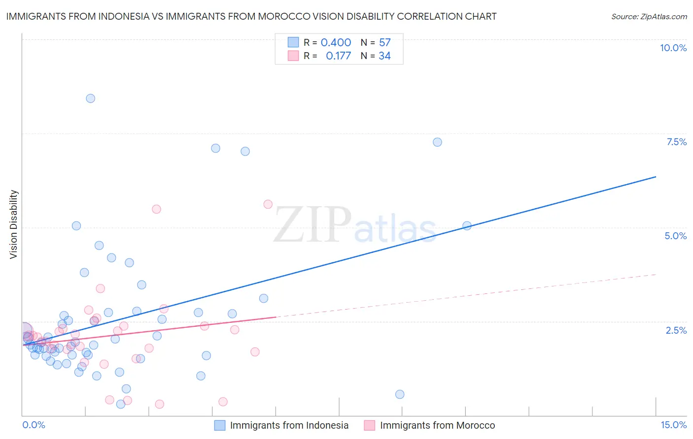 Immigrants from Indonesia vs Immigrants from Morocco Vision Disability