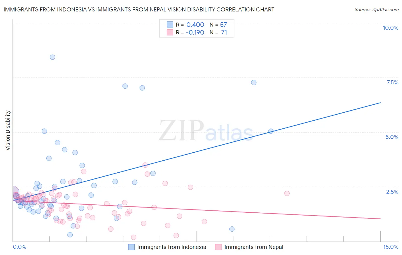 Immigrants from Indonesia vs Immigrants from Nepal Vision Disability