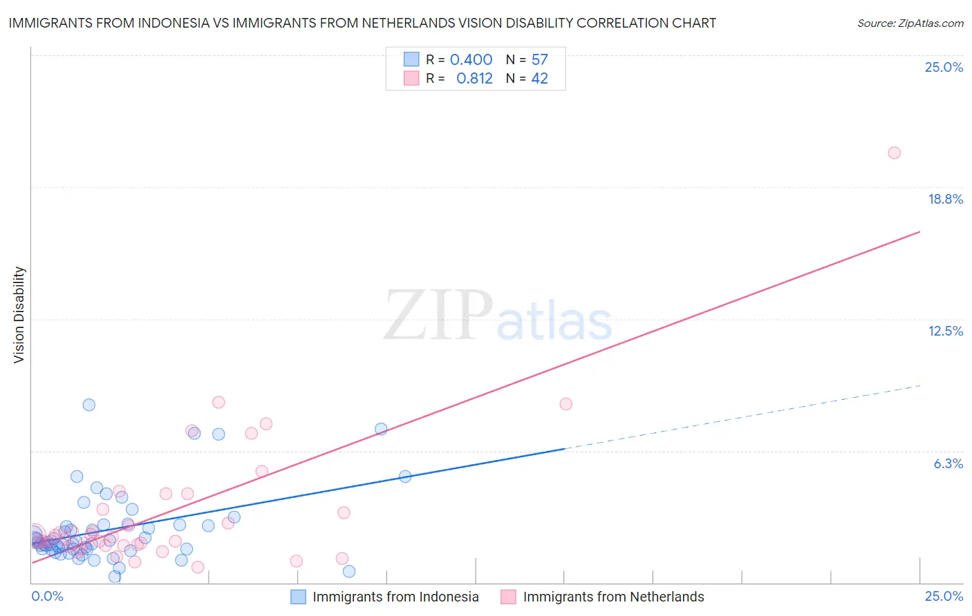Immigrants from Indonesia vs Immigrants from Netherlands Vision Disability