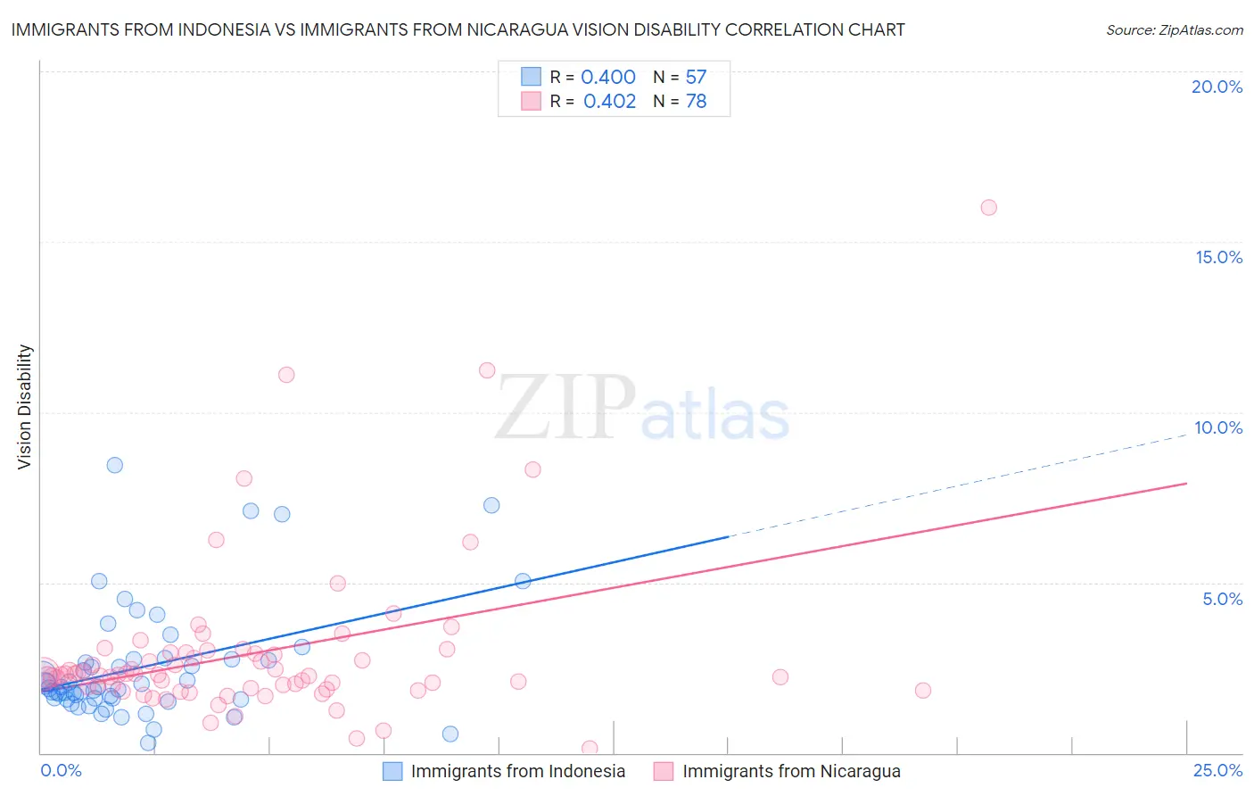 Immigrants from Indonesia vs Immigrants from Nicaragua Vision Disability