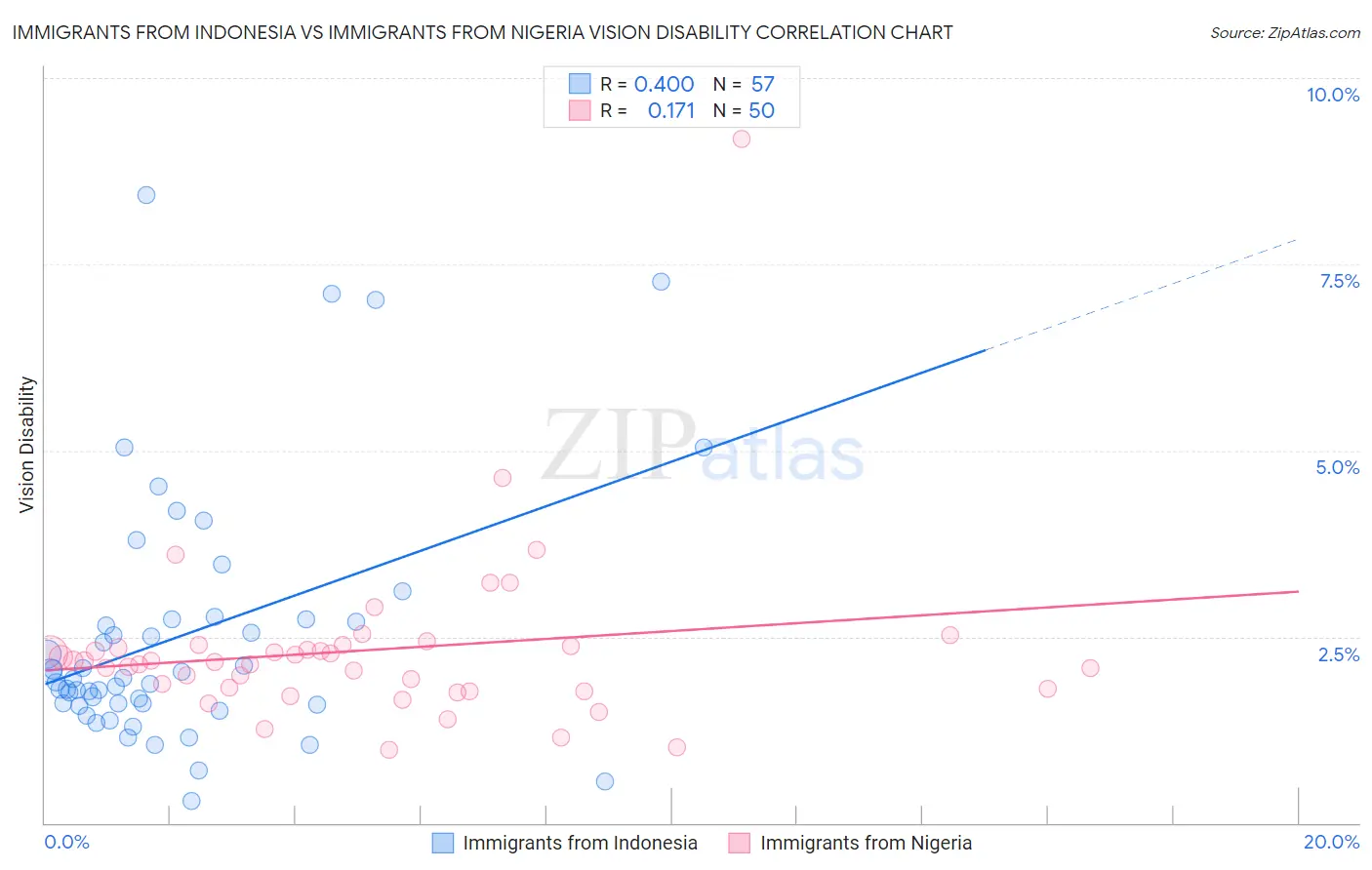 Immigrants from Indonesia vs Immigrants from Nigeria Vision Disability