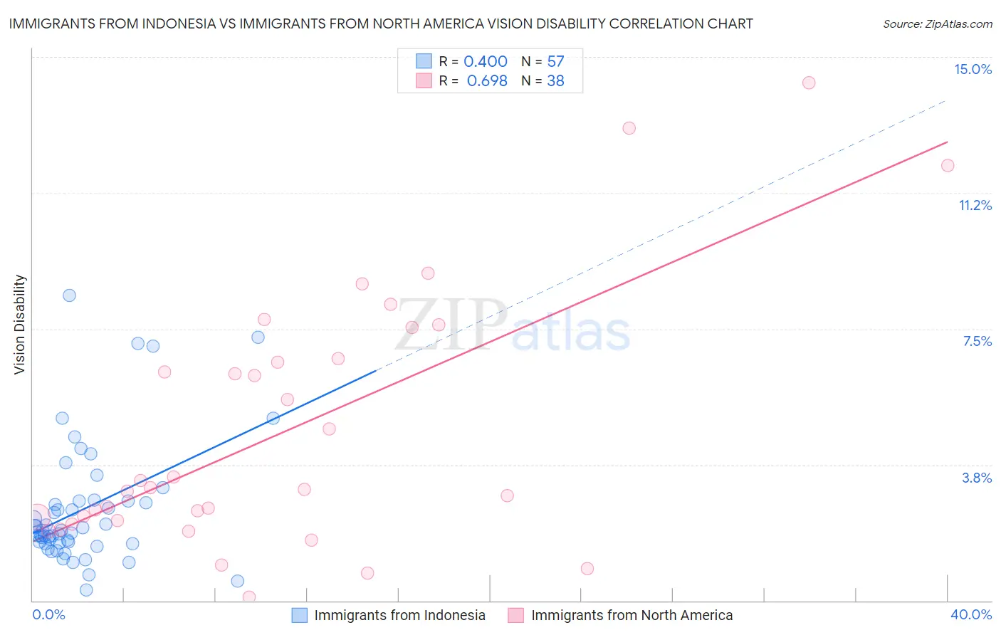 Immigrants from Indonesia vs Immigrants from North America Vision Disability