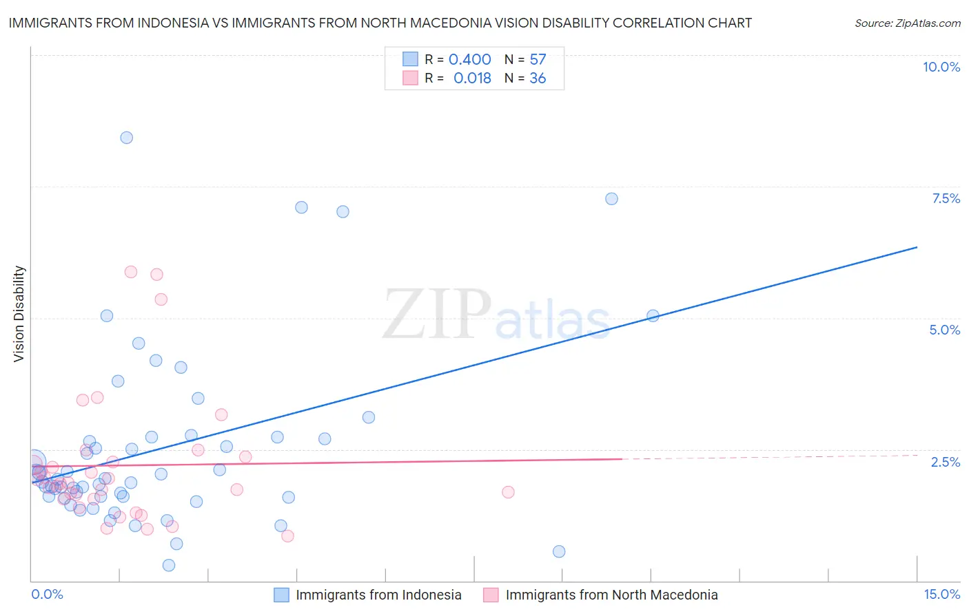 Immigrants from Indonesia vs Immigrants from North Macedonia Vision Disability