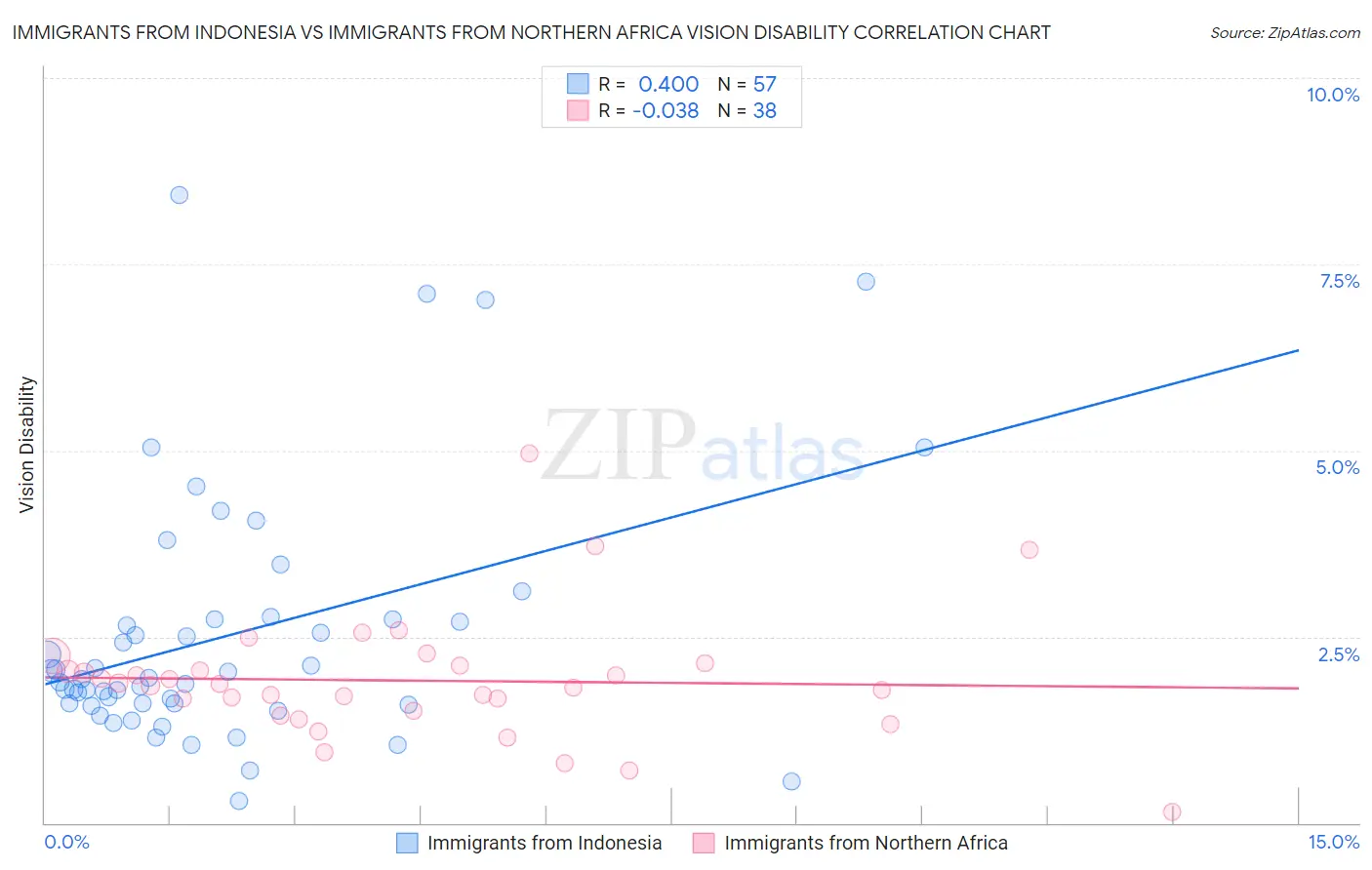 Immigrants from Indonesia vs Immigrants from Northern Africa Vision Disability