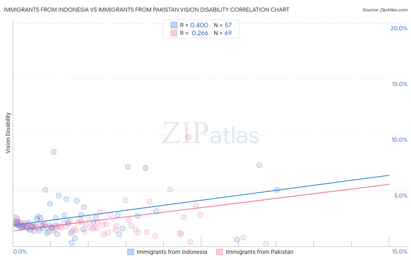 Immigrants from Indonesia vs Immigrants from Pakistan Vision Disability