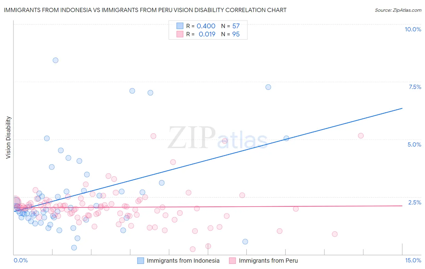 Immigrants from Indonesia vs Immigrants from Peru Vision Disability