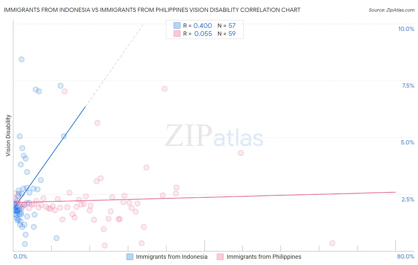 Immigrants from Indonesia vs Immigrants from Philippines Vision Disability