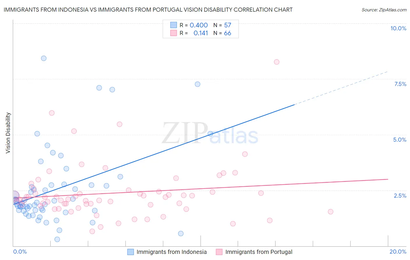 Immigrants from Indonesia vs Immigrants from Portugal Vision Disability