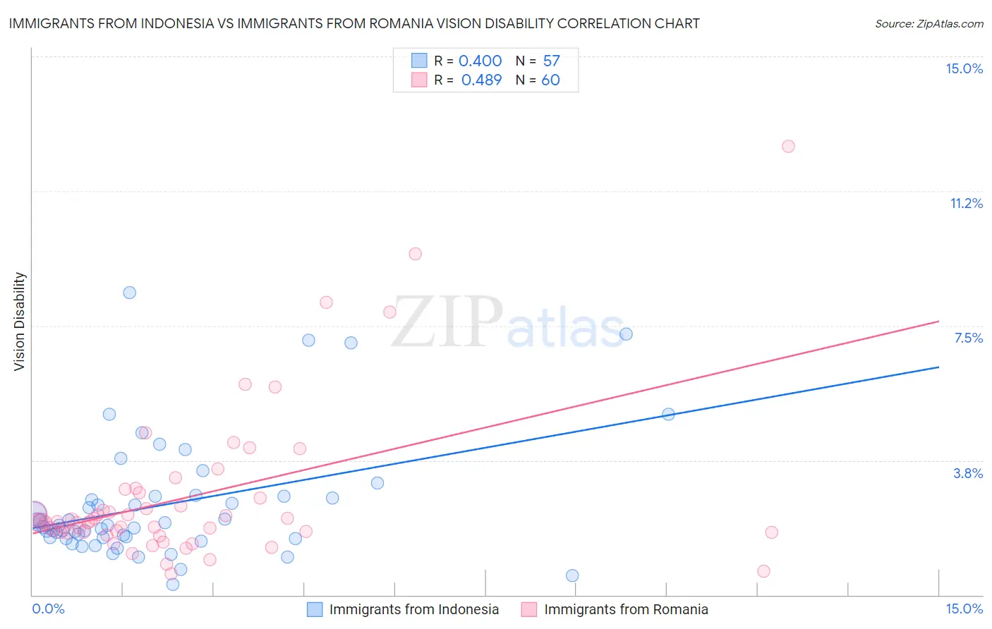 Immigrants from Indonesia vs Immigrants from Romania Vision Disability