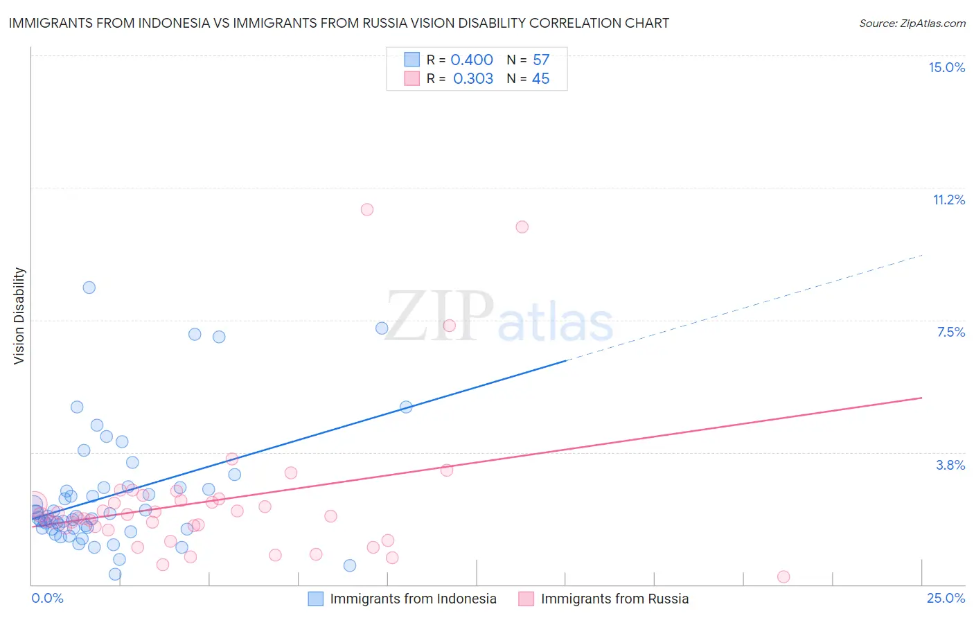 Immigrants from Indonesia vs Immigrants from Russia Vision Disability