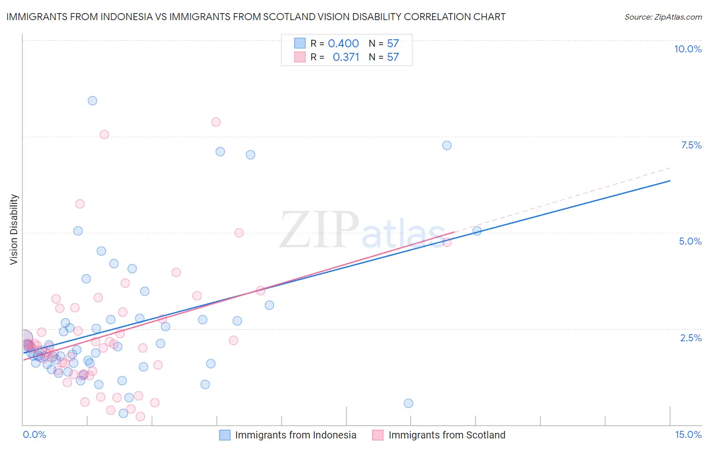 Immigrants from Indonesia vs Immigrants from Scotland Vision Disability