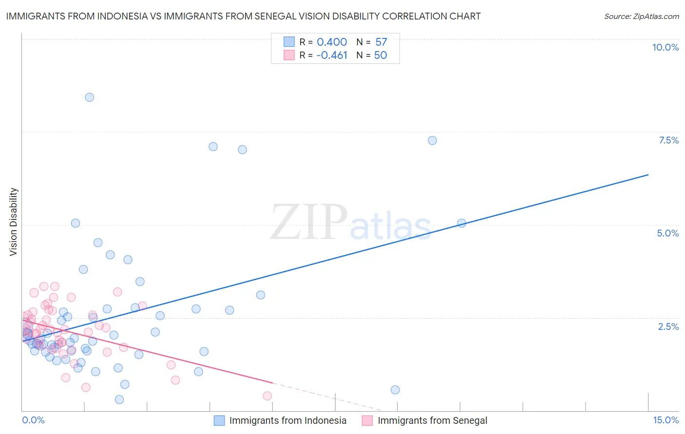 Immigrants from Indonesia vs Immigrants from Senegal Vision Disability