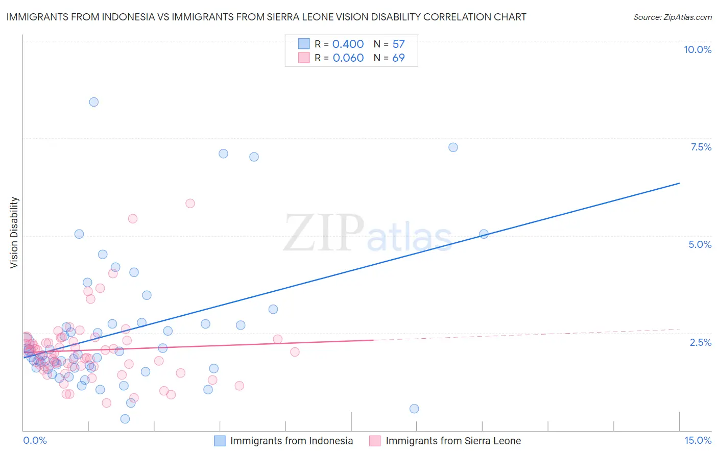 Immigrants from Indonesia vs Immigrants from Sierra Leone Vision Disability