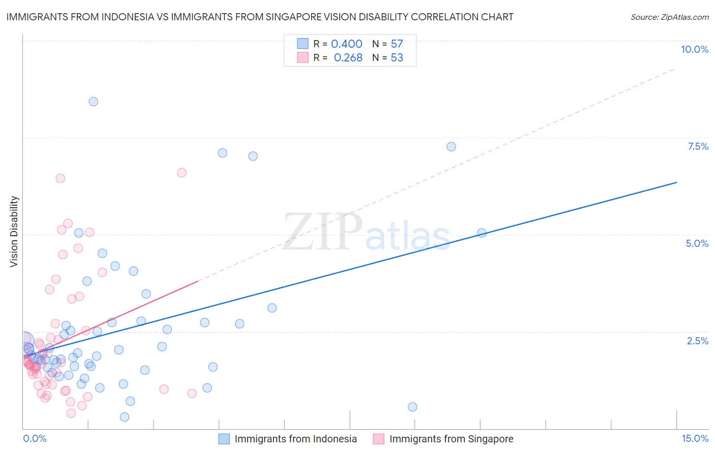 Immigrants from Indonesia vs Immigrants from Singapore Vision Disability