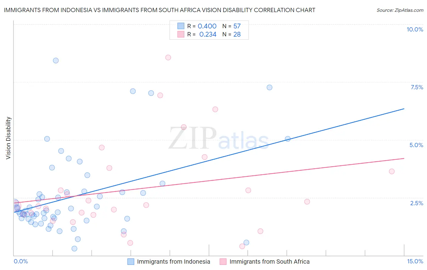 Immigrants from Indonesia vs Immigrants from South Africa Vision Disability
