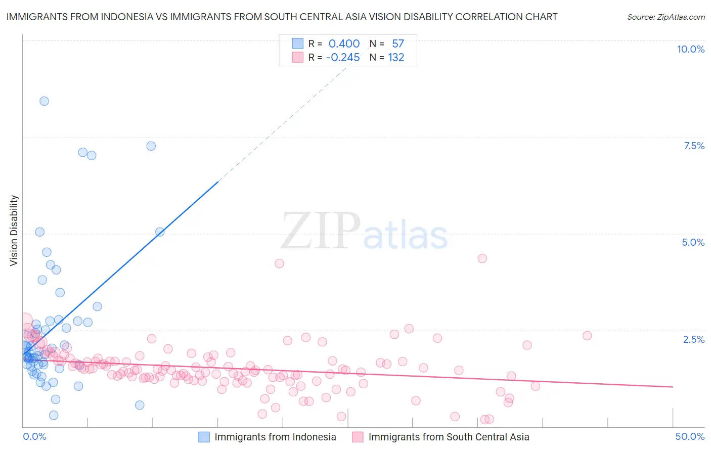 Immigrants from Indonesia vs Immigrants from South Central Asia Vision Disability