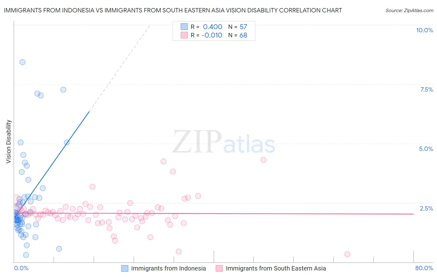 Immigrants from Indonesia vs Immigrants from South Eastern Asia Vision Disability