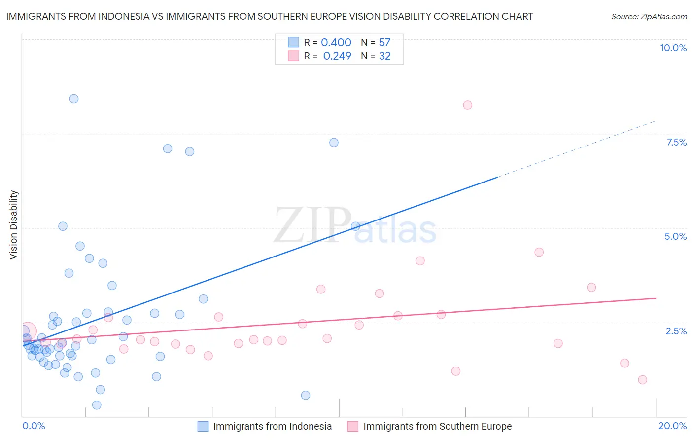 Immigrants from Indonesia vs Immigrants from Southern Europe Vision Disability