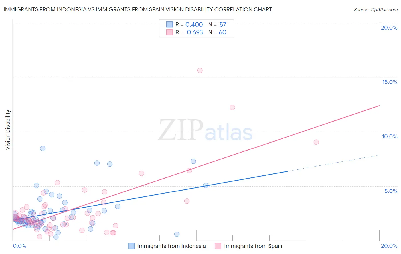 Immigrants from Indonesia vs Immigrants from Spain Vision Disability