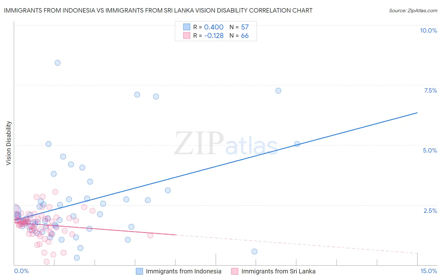 Immigrants from Indonesia vs Immigrants from Sri Lanka Vision Disability