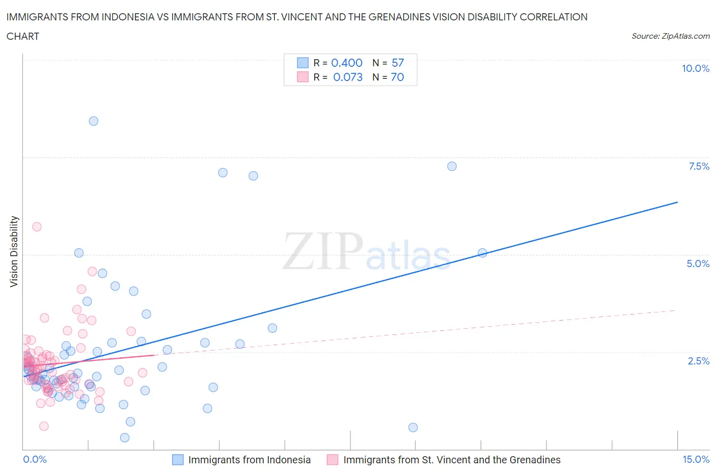 Immigrants from Indonesia vs Immigrants from St. Vincent and the Grenadines Vision Disability