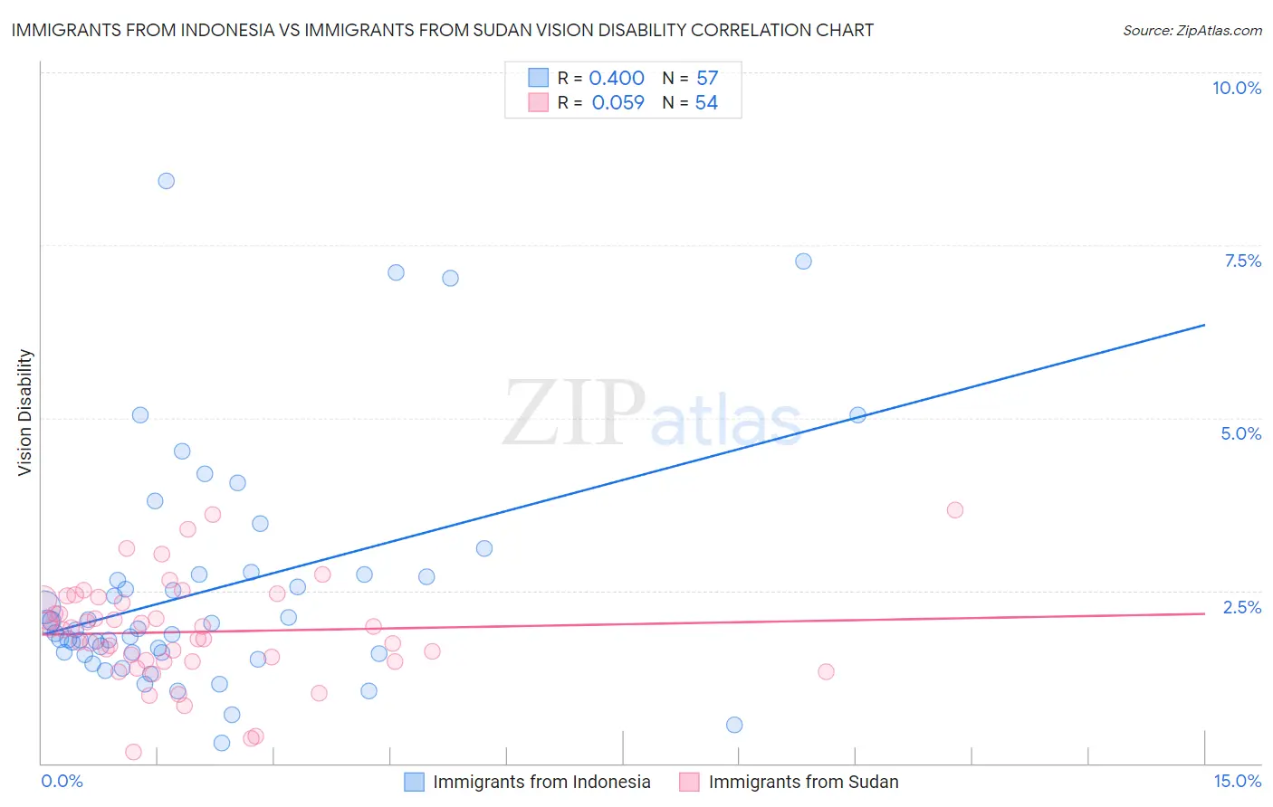 Immigrants from Indonesia vs Immigrants from Sudan Vision Disability