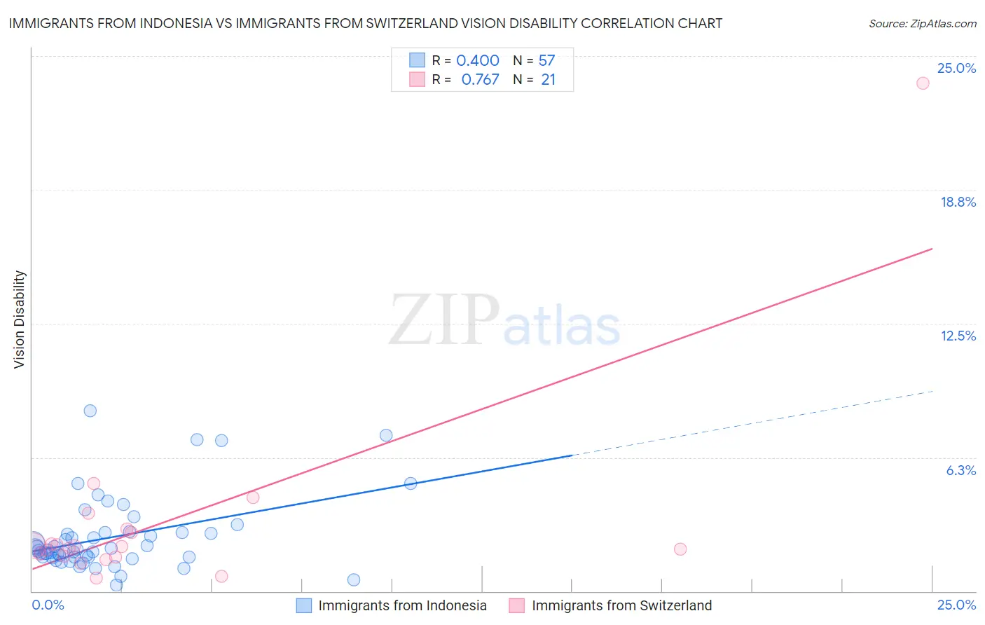 Immigrants from Indonesia vs Immigrants from Switzerland Vision Disability