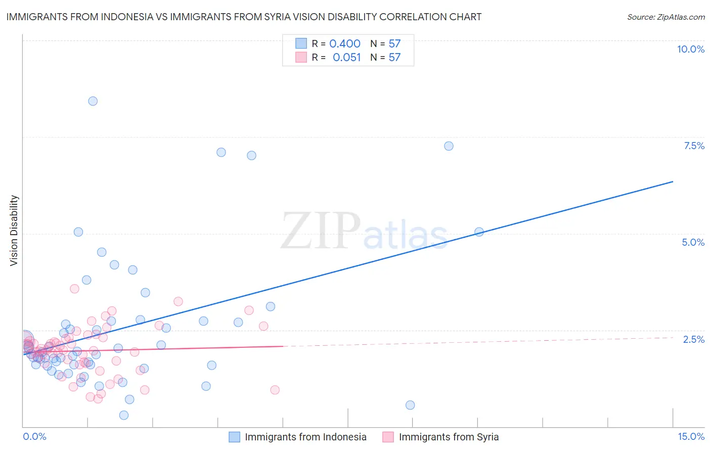 Immigrants from Indonesia vs Immigrants from Syria Vision Disability