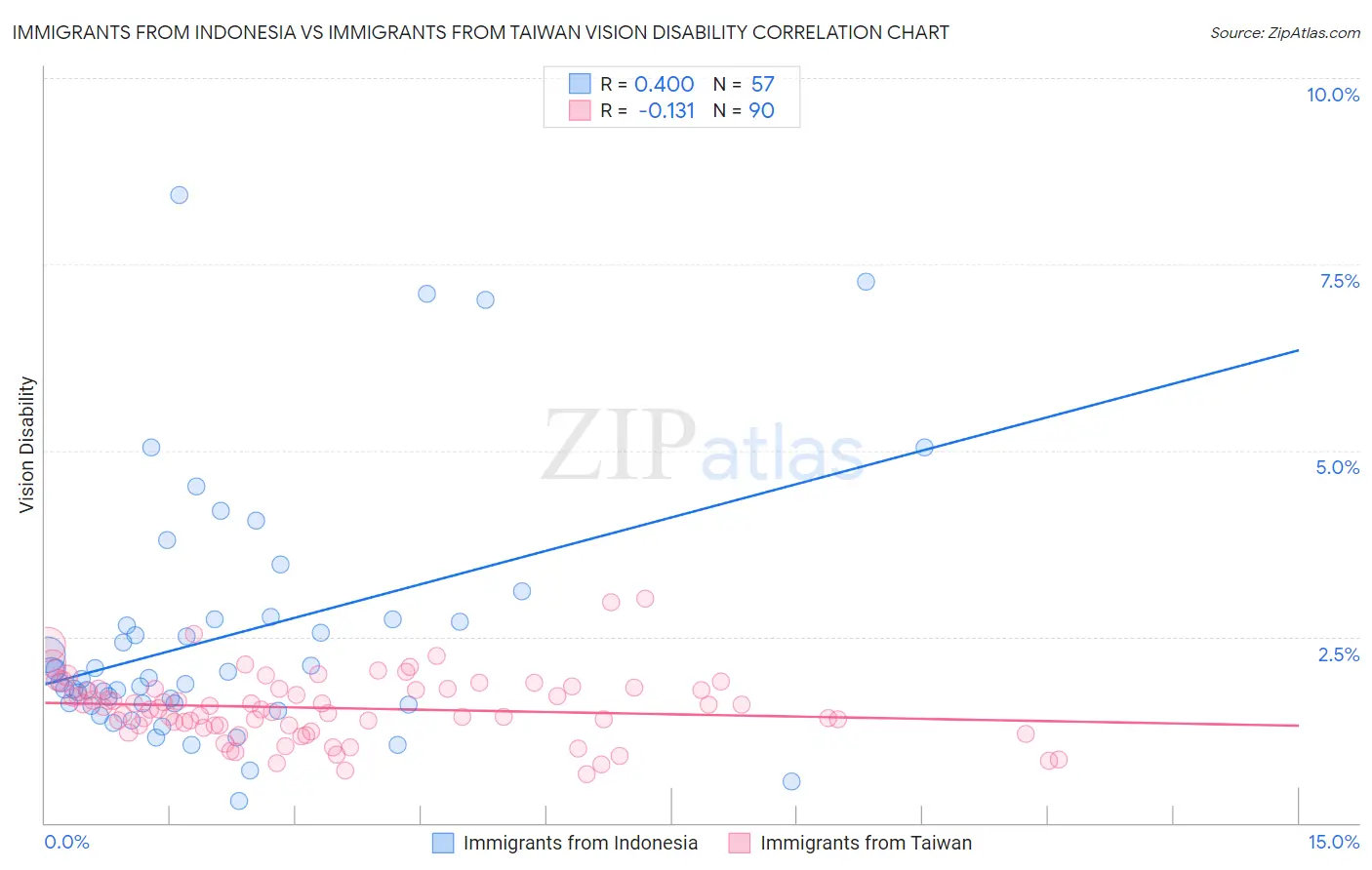 Immigrants from Indonesia vs Immigrants from Taiwan Vision Disability