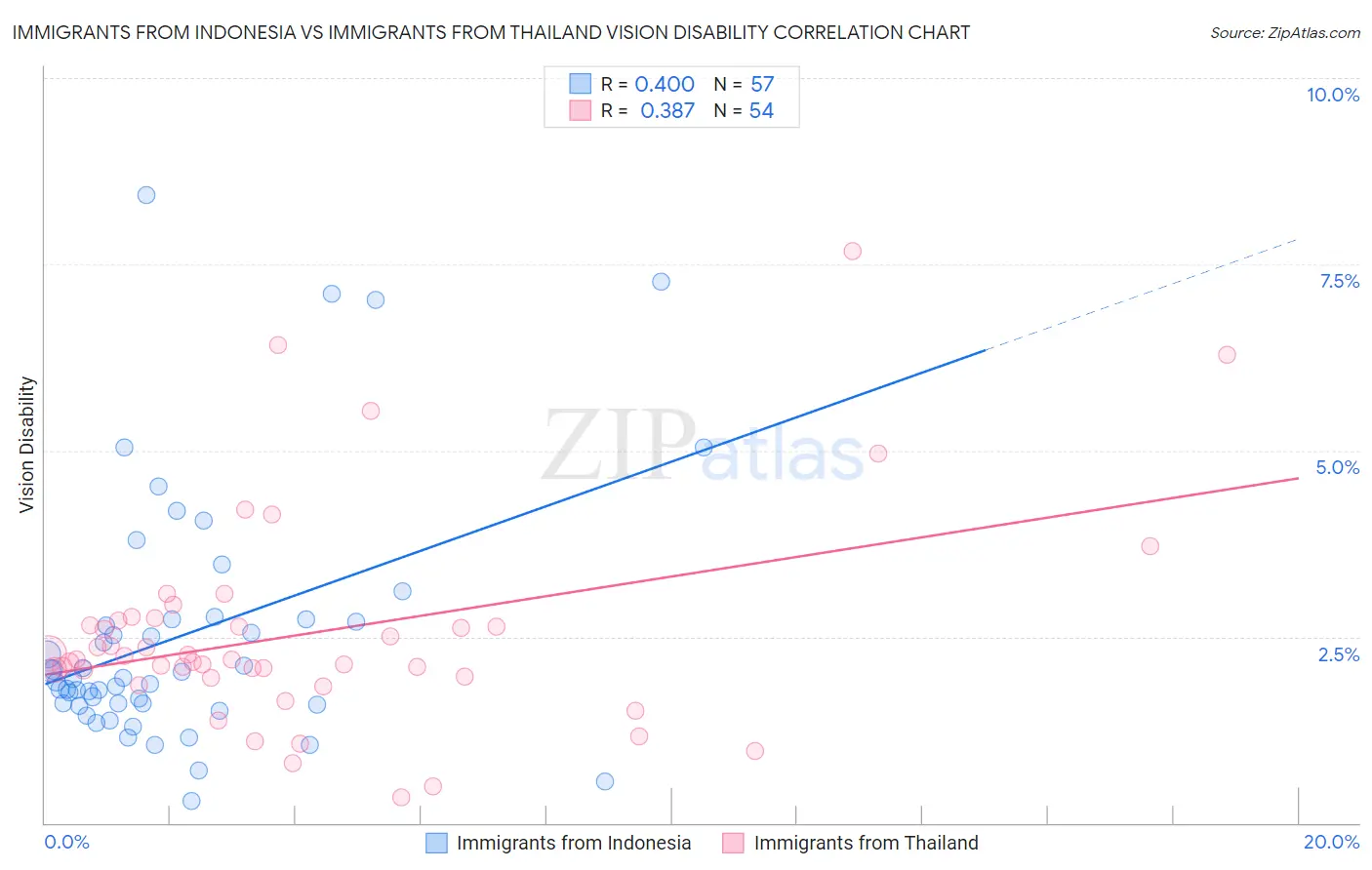 Immigrants from Indonesia vs Immigrants from Thailand Vision Disability