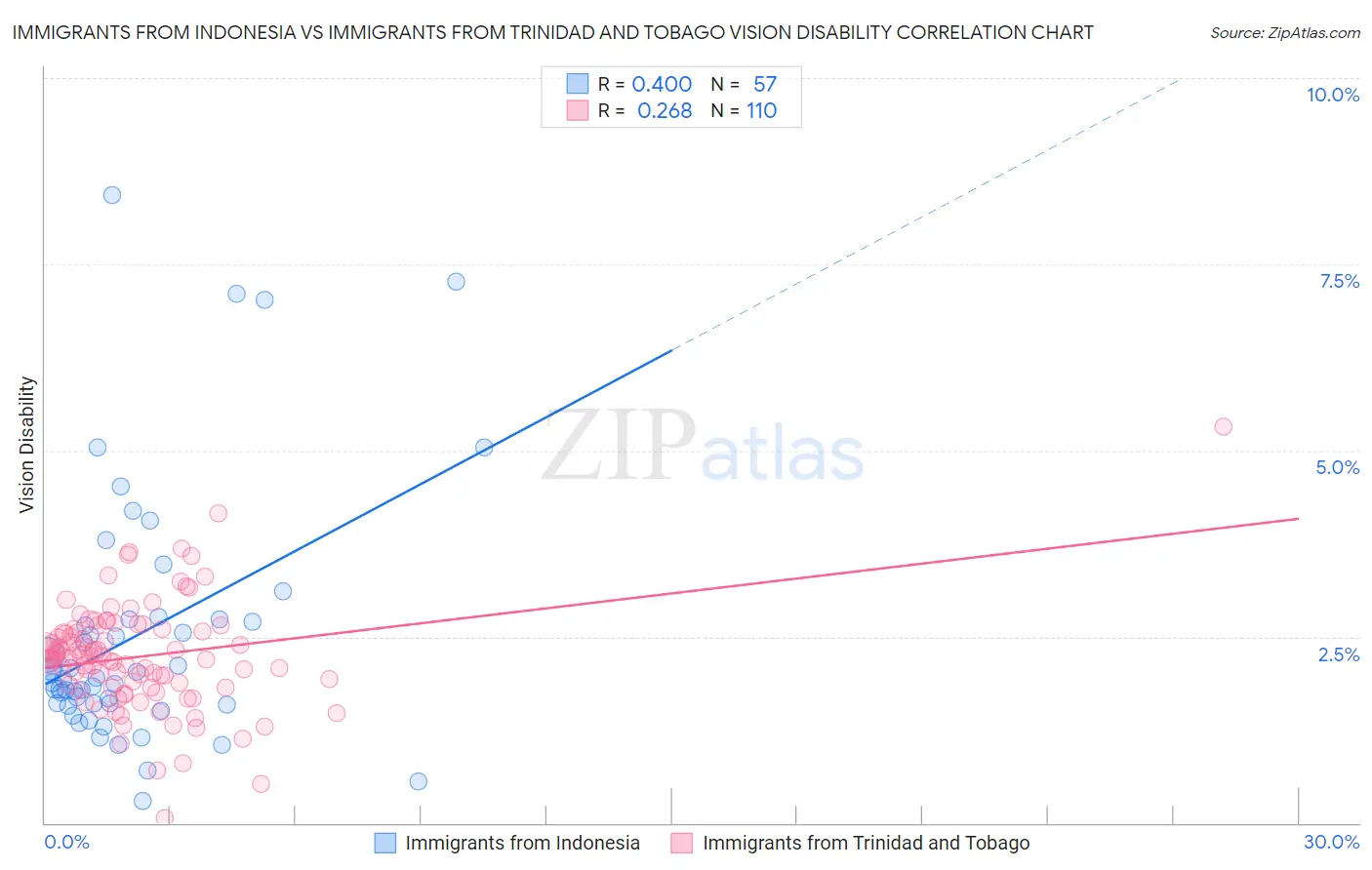 Immigrants from Indonesia vs Immigrants from Trinidad and Tobago Vision Disability