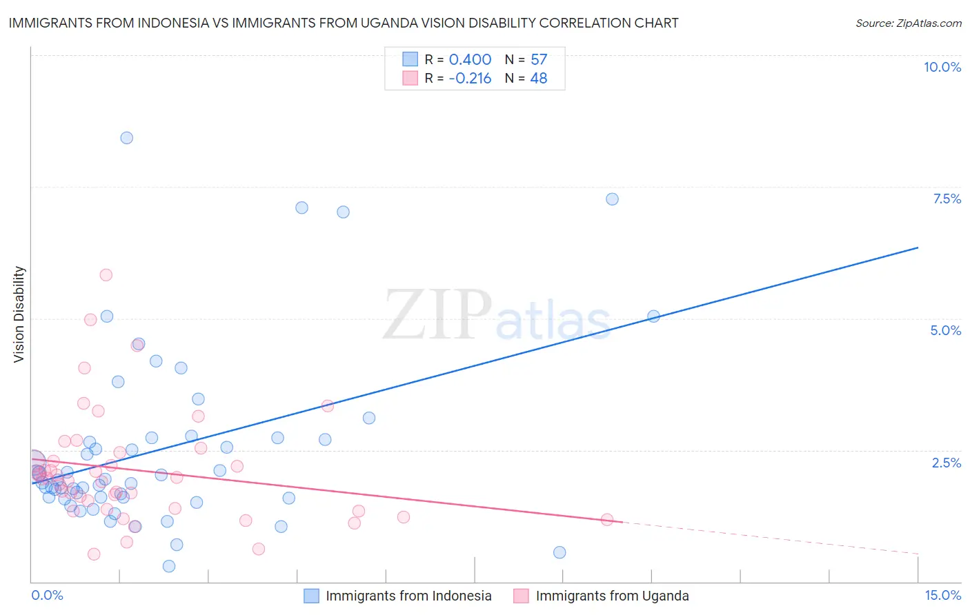 Immigrants from Indonesia vs Immigrants from Uganda Vision Disability